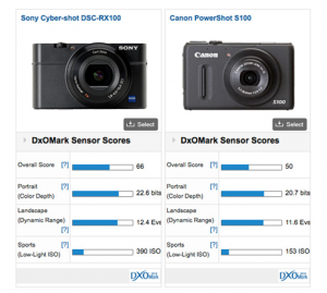 Rx100 destroys competition