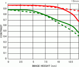 Sigma E-Mount 19mm f/2.8 DN Lens MTF Chart