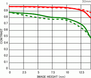 Sigma E-Mount 30mm f/2.8 DN Lens MTF Chart