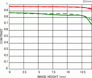 Sigma E-Mount 30mm f/2.8 DN Lens MTF Chart