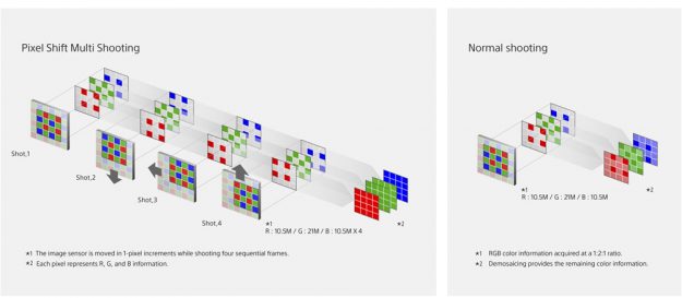 Pixel Shift Multi Shooting opens a new world of resolution